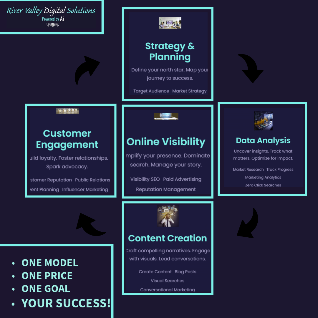 RVDS Marketing Cycle Diagram: One Model, One Price, One Goal, Your Success!